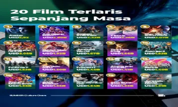 20 Film Terlaris Sepanjang Masa